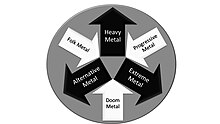 Eine einfache schematische Darstellung: Innerhalb eines Kreises zeigen drei mit Doom Metal, Progressive Metal und Folk Metal beschriftete Pfeile ins Innere eines Kreises. Drei weitere Pfeile, beschriftet als Alternative Metal, Heavy Metal und Extreme Metal weisen nach außen, auf die Ränder des Kreises.