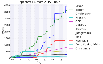 Resultatgraf