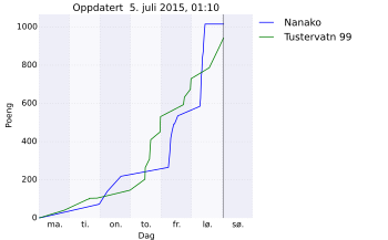 Resultatgraf