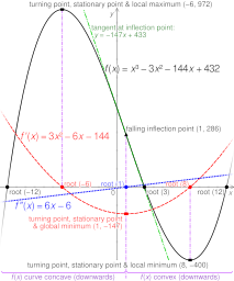 Cubic graph special points.svg 13:06, 18 December 2011