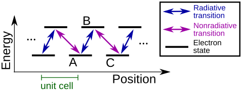 An example of a simple system that would exhibit the bulk photovoltaic effect. There are two electronic levels per unit cell, separated by a large energy gap, say 3eV. The blue arrows indicate radiative transitions, i.e. an electron can absorb a UV photon to go from A to B, or it can emit a UV photon to go from B to A. The purple arrows indicate nonradiative transitions, i.e. an electron can go from B to C by emitting many phonons, or can go from C to B by absorbing many phonons. When light is shining, an electron will occasionally move right by absorbing a photon and going from A to B to C. However, it will almost never move in the reverse direction, C to B to A, because the transition from C to B requires an improbably large thermal fluctuation. Therefore, there is a net rightward photocurrent.