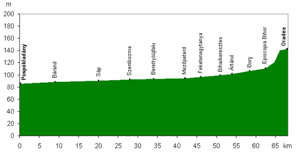 Höhenprofil