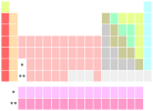 Periodic table with f-block separated