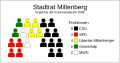 Stadtrat von Miltenberg