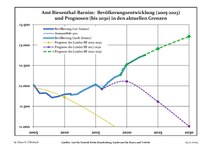 Recent Population Development and Projections (Population Development before Census 2011 (blue line); Recent Population Development according to the Census in Germany in 2011 (blue bordered line); Official projections for 2005-2030 (yellow line); for 2014-2030 (red line); for 2017-2030 (scarlet line)