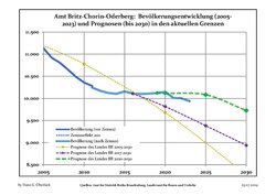 Recent Population Development and Projections (Population Development before Census 2011 (blue line); Recent Population Development according to the Census in Germany in 2011 (blue bordered line); Official projections for 2005-2030 (yellow line); for 2014-2030 (red line); for 2017-2030 (scarlet line)