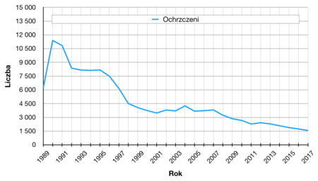 Liczba nowo ochrzczonych jako Świadkowie Jehowy w Polsce w latach 1989–2017