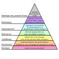 Konflikteskalationsmodell (Graham’s Hierarchy of Disagreement)