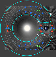 Plan showing possible orbits along gravitational contours (not to scale)