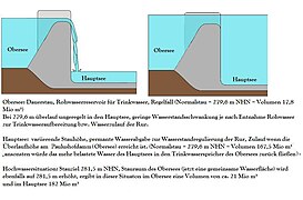 Schematische Darstellung der Funktion des Überfallwehrs im Paulushofdamm