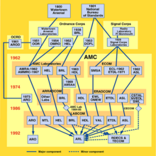 Timeline of the Army organizations that consolidated to form ARL. ARL’s origins go as far back as Watertown Arsenal in the 1800s which managed the Watertown Arsenal Laboratories under the Ordnance Corps. Watertown Arsenal Laboratories merged with OMRO and became AMRA in 1962 and then AMMRC in 1967 before becoming MTL under LABCOM. Also under the Ordnance Corps was HEL in 1952 and BRL in 1938, both of which maintained their name all the way up to when they joined LABCOM. The National Bureau of Standards established DOFL in 1953 under the Ordnance Corps and the Radio Laboratory under the Signal Corps. The former became HDL in 1963 which maintained its name under LABCOM. The latter became the Signal Corps Laboratories in 1929 and then dissolved to produce SMSA, ECL, and ASL among other major components in 1962. ASL maintained its name until it joined LABCOM, but ECL became ETDL in 1971 before it moved to LABCOM and SMSA became EWL and then OMEW before becoming VAL under LABCOM. Finally, OOR in the Ordnance Corps was changed to AROD in 1961 before becoming ARO in 1973 and then joined LABCOM. All seven LABCOM components except ARO merged to form ARL in 1992 with minor components of BRL, HDL, ETDL, and ASL transferring to RDECs and TECOM.