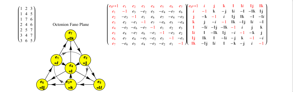 Octonion triads, Fano plane, and multiplication matrices