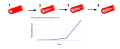 The diagram demonstrates positive feedback, using the example of blood clotting in the body. The damaged blood vessel wall releases chemicals that initiate the formation of a blood clot. Every time the blood clot builds up more, more chemicals are released that speed up the process. The process gets faster and faster until the blood vessel wall is completely healed and the positive feedback loop has ended. The graph represents the number of platelets aiding in the formation of the blood clot. The exponential form of the graph represents the positive feedback mechanism.