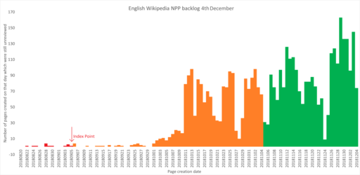 NPP backlog, number of unreviewed articles by creation date. Orange represents older than 30 days. Red is older than 90 days (indexed by google), the index point is marked by the red arrow.