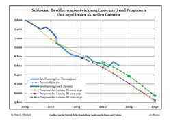 Recent Population Development and Projections (Population Development before Census 2011) (blue line); Recent Population Development according to the Census in Germany in 2011 (blue bordered line); Official projections for 2005-2030 (yellow line); for 2017-2030 (scarlet line); for 2020-2030 (green line)