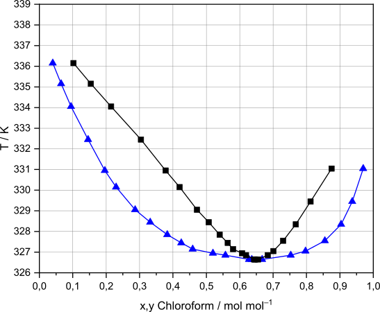 Siedediagramm (T-x,y-Diagramm) einer Mischung aus Chloroform und Methanol mit Siedepunktsminimum