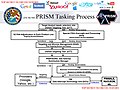 Datenströme und Auf­ga­ben­ver­tei­lung im Rahmen der Abarbeitung einer PRISM-Abfrage