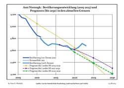 Recent Population Development and Projections (Population Development before Census 2011 (blue line); Recent Population Development according to the Census in Germany in 2011 (blue bordered line); Official projections for 2005-2030 (yellow line); for 2017-2030 (scarlet line); for 2020-2030 (green line)