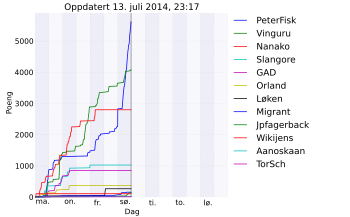 Resultatgraf