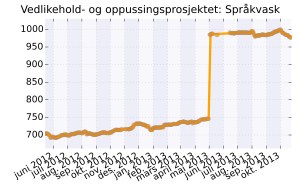 Tidsutvikling for kategorien