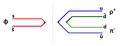 Diagramma di Feynman del processo φ → ρ+ + π-, (vedi regola di OZI).