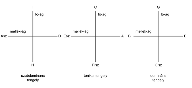 Fő- és mellékágak