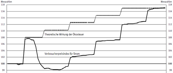 Strompreisentwicklung & Anteil der Stromsteuer Weitergabe an Verbraucher