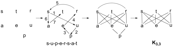 K3,3 graph of "supersaturates"