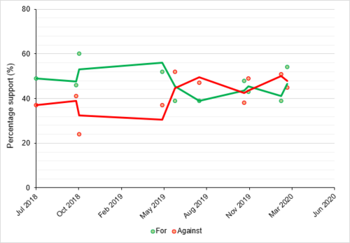 A graphical summary of poll results leading up to the referendum with a 2-point moving trend line.