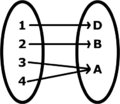 Non-injective but surjective function