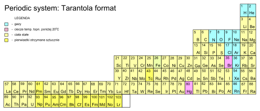 Tavola periodica nel formato "Tarantola"