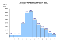 Abflusswerte des Ob an der Station Barnaul 1922–2000[12]