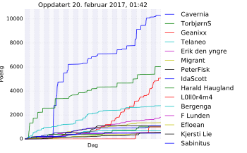 Resultatgraf