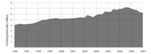 US existing-home sales (US housing bubble)