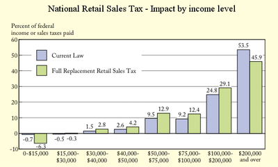 President's Advisory Panel's analysis of a hybrid National Sales Tax - Impact by income level (Does not replace all taxes proposed by the FairTax)