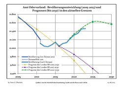 Recent Population Development and Projections (Population Development before Census 2011 (blue line); Recent Population Development according to the Census in Germany in 2011 (blue bordered line); Official projections for 2005-2030 (yellow line); for 2017-2030 (scarlet line); for 2020-2030 (green line)