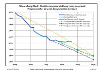 Recente ontwikkeling van de bevolking (blauwe lijn) en prognoses