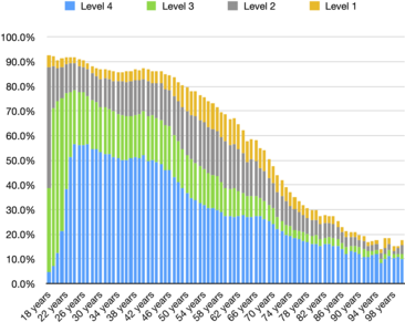 Female highest qualifications by age