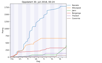 Resultatgraf