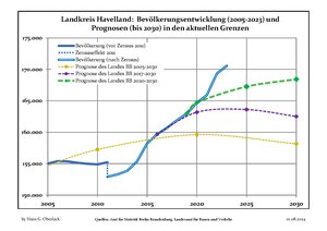 Sviluppo recente della popolazione (linea blu) e previsioni