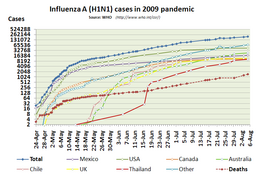 2009 Domuz Gribi'nin Dünya'daki artışı (WHO raporları).
