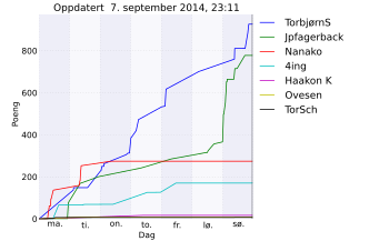 Resultatgraf