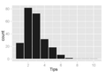 Histogram wielkości napiwków, w przedziałach wartości odpowiadających wzrostowi o $1. Rozkład wartości jest prawoskośny i unimodalny, co oznacza że napiwki są w większości niewielkie.