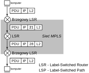 Przykładowy schemat działania sieci MPLS