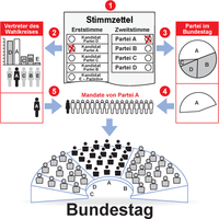 Schematische Darstellung des Bundestagswahlrechtes