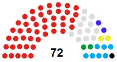 Struktura Senat Republiki Konga