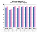 Προσδόκιμο επιβίωσης κατά τη γέννηση στις Βόρειες χώρες το 2012