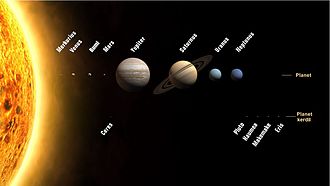 Gambaran umum Tata Surya dari kiri ke kanan (ukuran planet digambarkan sesuai skala, sedangkan jaraknya tidak): Matahari, Merkurius, Venus, Bumi, Mars, Ceres, Jupiter, Saturnus, Uranus, Neptunus, Pluto, Haumea, Makemake dan Eris.