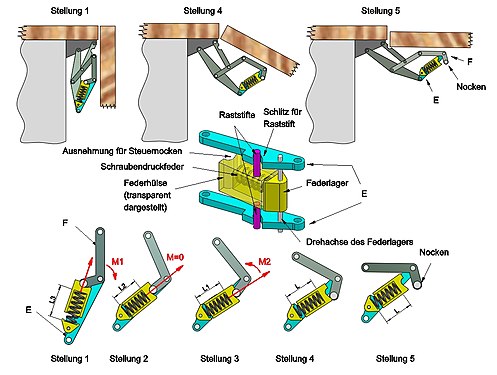 Erzeugung von Schließ- und Zuhaltekraft mit einer Druckfeder