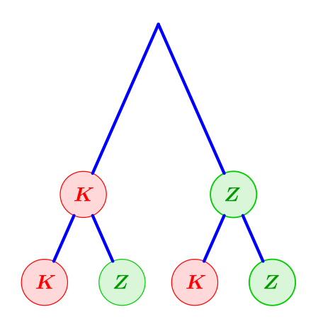 K = „Kopf“, Z = „Zahl“. Darstellung des zweifachen Münzwurfs mittels eines Baumdiagramms. Eine einfache Regel besagt, dass sich bei unabhängigen Abläufen die Wahrscheinlichkeiten „entlang der Äste“ multiplizieren. In diesem Spezialfall ergibt sich dies aus der ersten binomischen Formel, siehe Bilder rechts.